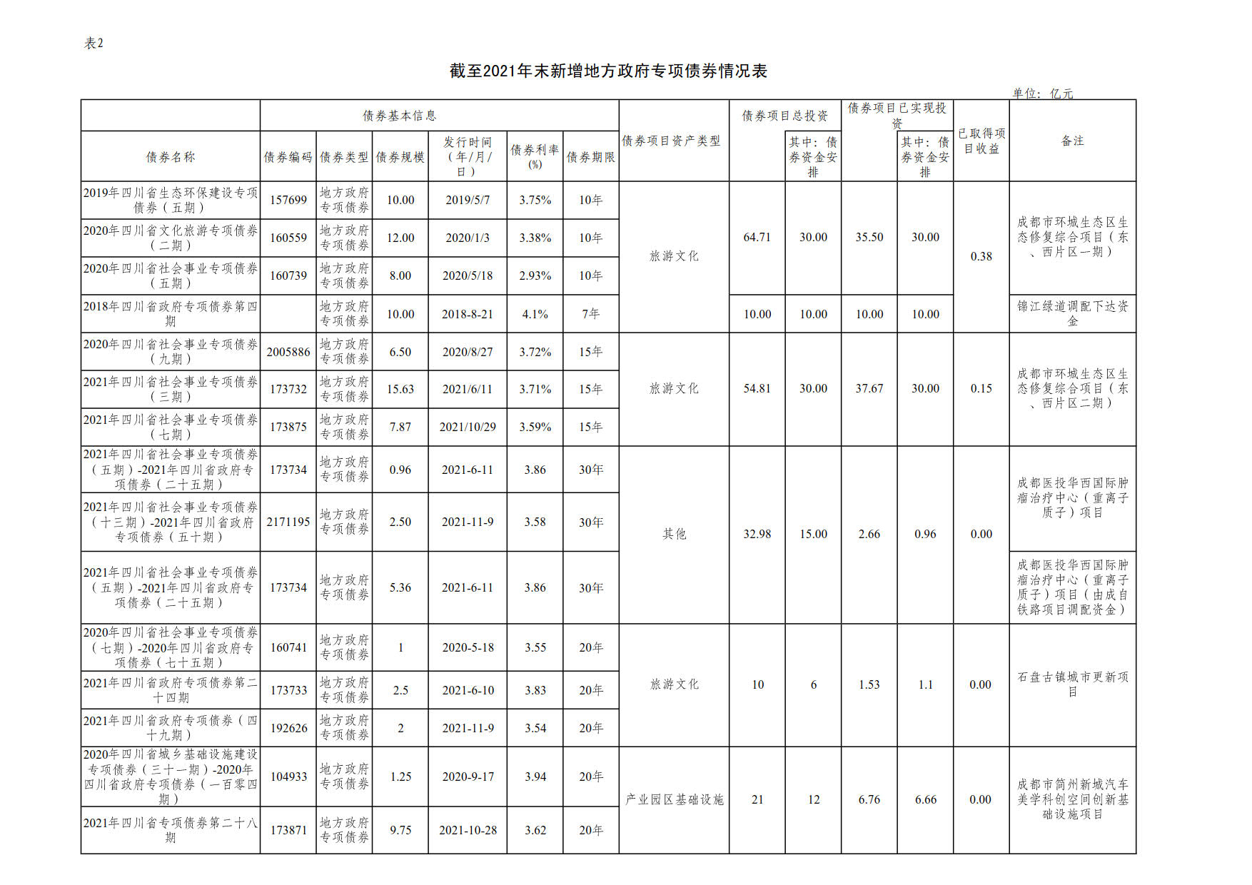 附件2：新增地方政府债券存续期信息公开参考表样 （安博手机站官方网站入口）_1